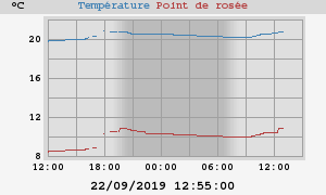 temperatures