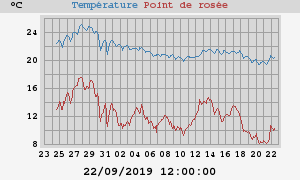 temperatures