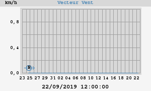 Wind Vector