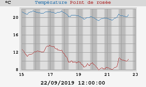 temperatures