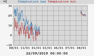 Daily highs and lows for the year Daily highs and lows for the year