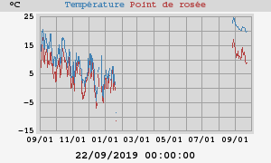 temperatures